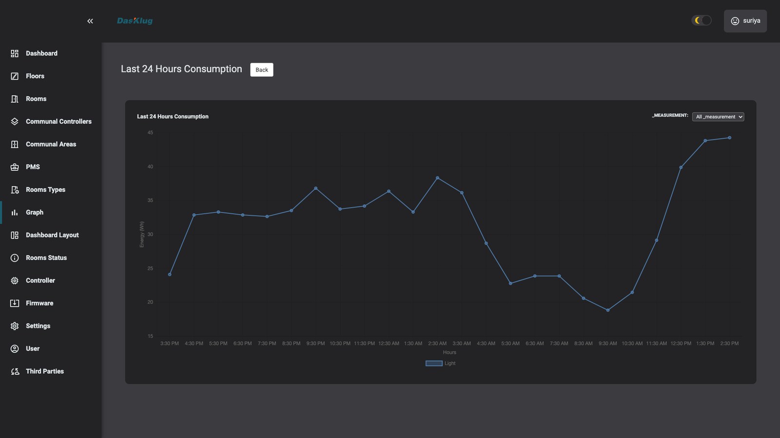 DasKlug Energy Graphs — Consumption trends across the estate